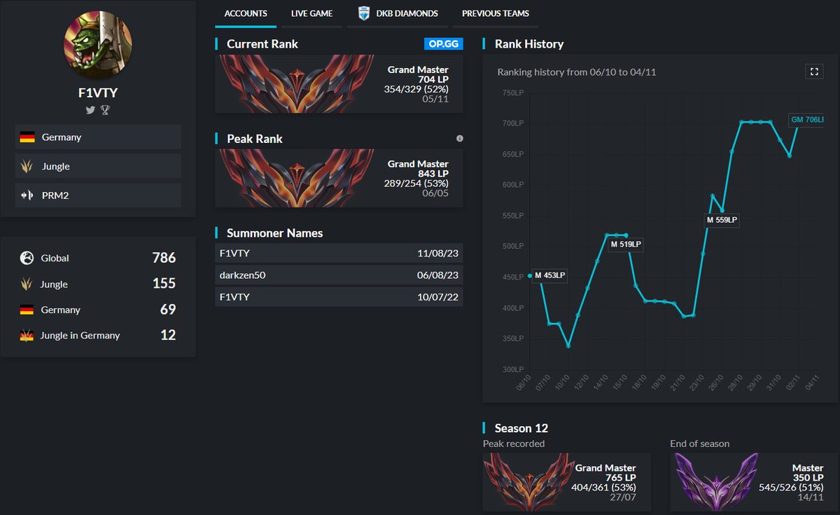 Hello, I’m F1VTY and LFT
After a year grinding SoloQ and improving individually I am looking for a team again. I am very eager to prove myself in tryouts or a personal interview

- 19 y/o German residency
- Vod’s + Voicecomms in comments
- Contact via DM or Discord: f1vty
❤️+🔄👍