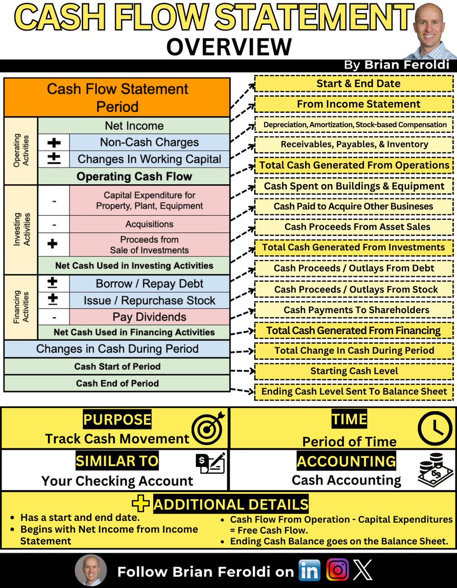 BrianFeroldi's tweet image. How to analyze a Cash Flow Statement, FAST.

Study these 9 infographics:

1: Cash Flow Statement Overview