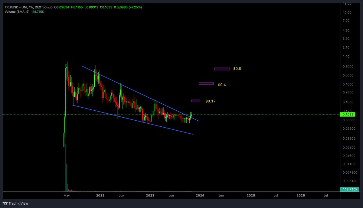 Real_Crypto_Mil's tweet photo. $TRU
Truebit looks ready 🚀
that's a clear breakout,
targeting, $0.17 $0.4 then $0.8 https://t.co/uN2CXF5DEn