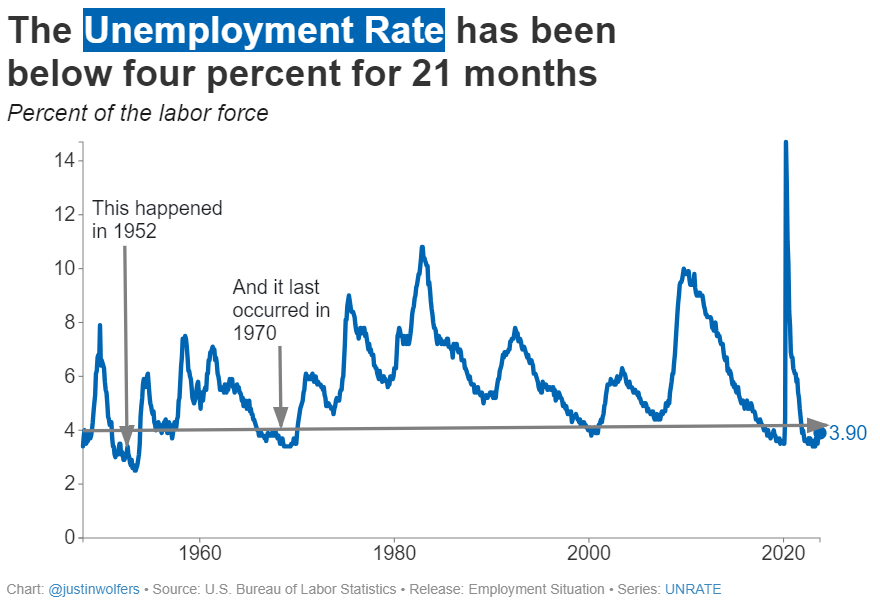 841920Meema6's tweet photo. @tizzywoman #OctoberJobsReport
150K new jobs over 14M under Biden/Harris
Minor tick up in unemployment from 3.8% to 3.9% related to "winter cooling"
But "Markets reacted positively to the report, with futures tied to the Dow Jones Industrial Average adding 100 points"
Want more?
#VoteBlue https://t.co/xr5DYJFV8G
