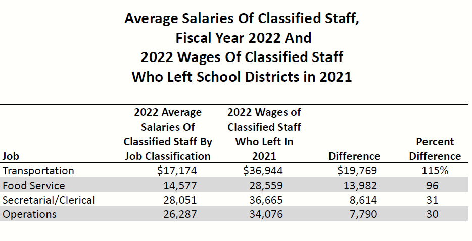 KyPolicy's tweet photo. If the bus driver shortage is on your mind this weekend, consider this: 

Kentucky bus drivers who left the job in 2021 and joined the private sector are making $19,769 MORE than when they were driving kids to school.

Little wonder it's hard to attract and retain drivers. https://t.co/dhwy0egXyf