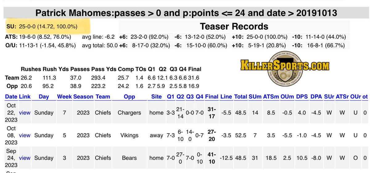 HallofFameEV's tweet photo. Fun trend - the #ChiefsKingdom have won 25 straight Mahomes starts after a game they scored 24 or fewer points! This includes 6 wins as a dog or small fav of 3 or less

They avg more than 31 ppg in these spots 

Chiefs only scored 9 points last week vs the broncos https://t.co/jtPXTC3hyi