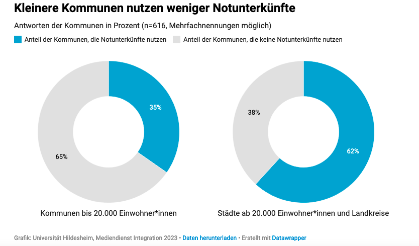 MDIntegration's tweet photo. 4/Insgesamt werden Container und andere Notunterbringungen in kleineren  Städten und Gemeinden deutlich seltener genutzt als in größeren Städten oder von Landkreisen. https://t.co/9fmSZWw5RT