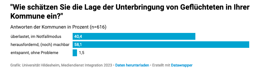 MDIntegration's tweet photo. 2/ Knapp 60 Prozent der befragten Kommunen beschreiben die Lage als  „herausfordernd, aber (noch) machbar“; 40 Prozent berichten von  einer „Überlastung“ beziehungsweise sehen sich „im Notfallmodus“. https://t.co/embFKy4HGX