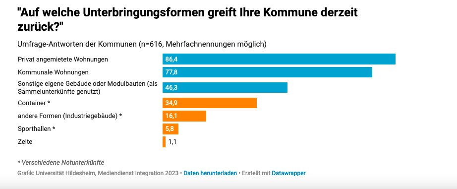MDIntegration's tweet photo. 3/Über die Hälfte der Kommunen (55 Prozent) nutzt derzeit (noch) keine  Notunterkünfte. Bei den Notunterkünften, die Kommunen nutzen,  handelt es sich vor allem um Container. Sporthallen werden hingegen nur  in 6 Prozent aller Kommunen belegt. https://t.co/lh7IzHC1TX