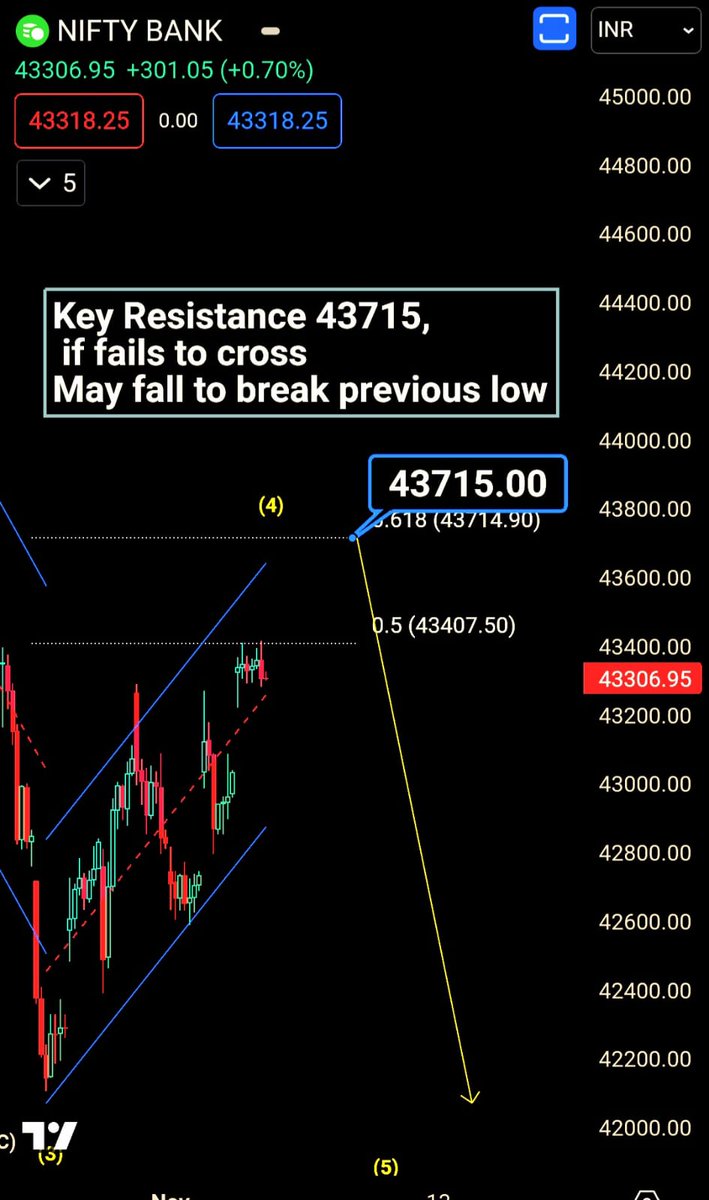 NiftyforAll's tweet photo. #banknifty Spot Key Resistance at 43715, next week if fails to Break &amp; Hold above may invite Selling, may break below 42000 again. #N4A https://t.co/vHmRHMjp4v