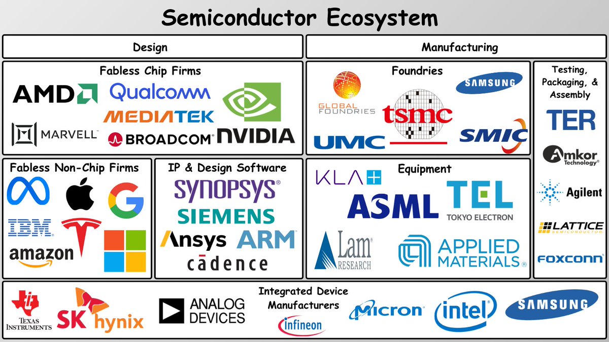 An Overview Of The Semiconductor Ecosystem The Industry Can Be Broken an-overview-of-the-semiconductor-ecosystem-the-industry-can-be-broken