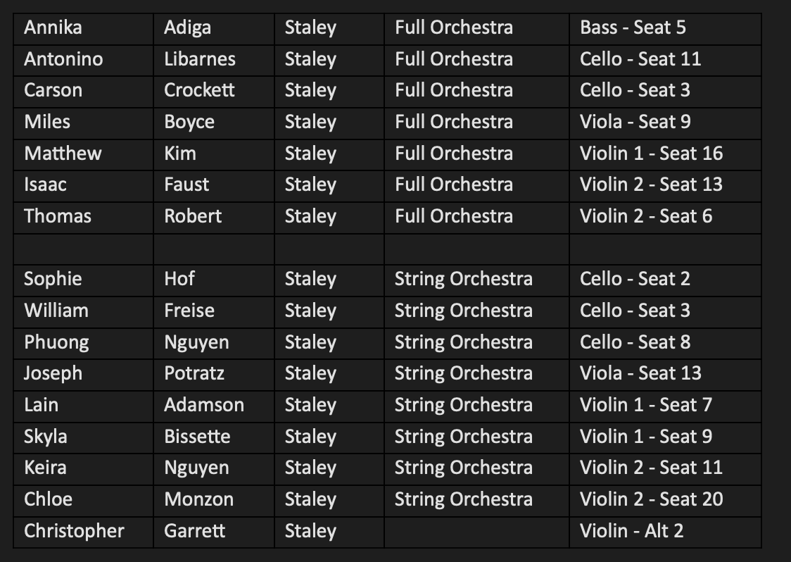 Congratulations to the following members of <a href="/StaleyOrch/">Staley Orchestra</a> for their selections to the Kansas City Metro All-District Orchestra!!
<a href="/NKCSchools/">NKC Schools</a> @StaleyNews