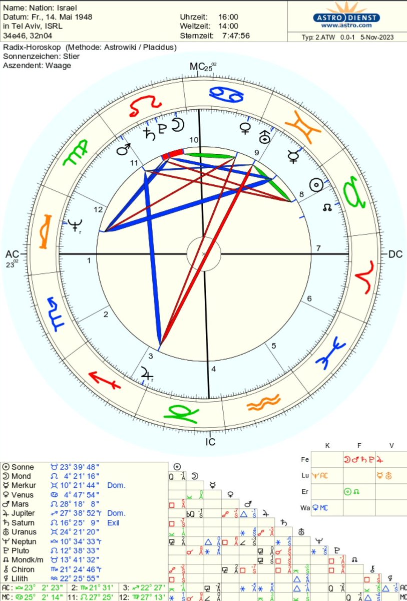 supermoongirl9's tweet photo. that's Israel's chart : see all the leo energy and the cancer venus being the chart ruler ? that explains the complacence everyone has for them - and also the fact that they're always trying to victimize themselves and act like they can do no wrong lol

but pluto in aquarius will change that, trust 🍀