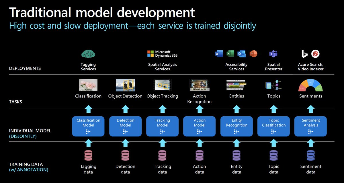 MelonyQ's tweet image. I had this idea about a new topic when I read through some whitepapers about computer vision. You see traditional model development and how singular the past was when it comes to model training, one per use case, and each one needed its own unique training and data #mlmodels