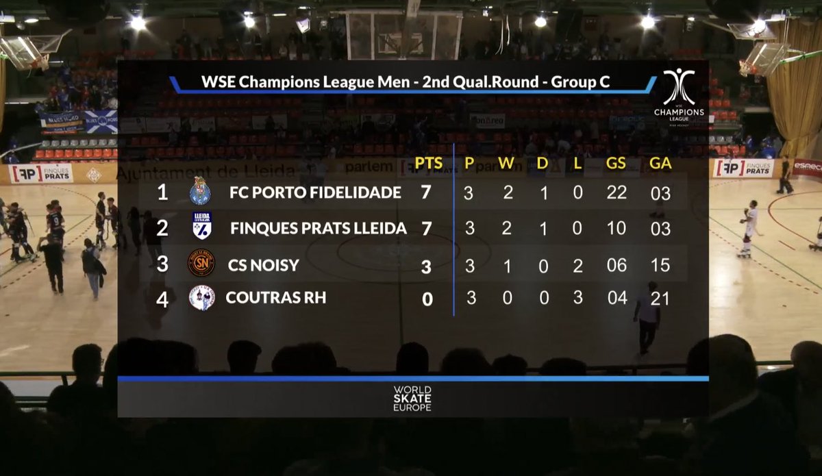 El <a href="/LleidaLlista/">Pons.Lleida</a> no deixa de fer història en l'esport de la ciutat i passa a la fase de grups de la Champions. 
Això després de superar la 2a ronda amb: 1-1 (i guanyar a les faltes directes) contra el vigent campió, el Porto; el 5-1 contra el Coutras i un 4-1 contra el Noisy.