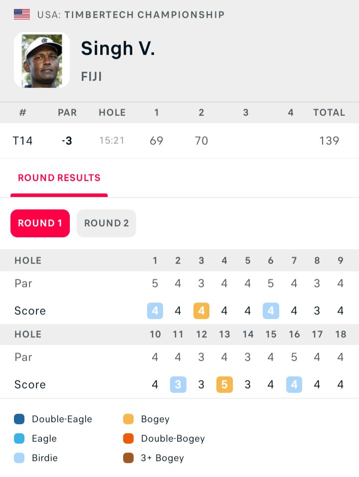 Vijay_Tracker's tweet photo. Pretty good 2 first days for Vijay Singh at the @TimberTechChamp. 

-3, T14, 6 off the leader Pádraig Harrington @PadraigHTracker

Looking for another top 10 finish! Fingers crossed!!!

#VijayGolf #TimberTechChamp https://t.co/zYuMOl7WJr