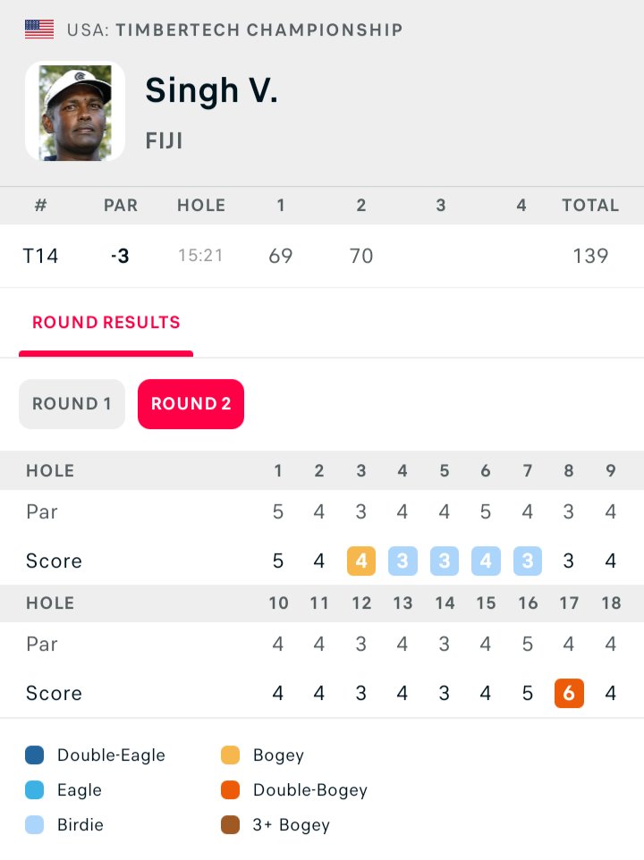Pretty good 2 first days for Vijay Singh at the @TimberTechChamp. 

-3, T14, 6 off the leader Pádraig Harrington <a href="/PadraigHTracker/">PADRAIG HARRINGTON TRACKER</a>

Looking for another top 10 finish! Fingers crossed!!!

#VijayGolf #TimberTechChamp