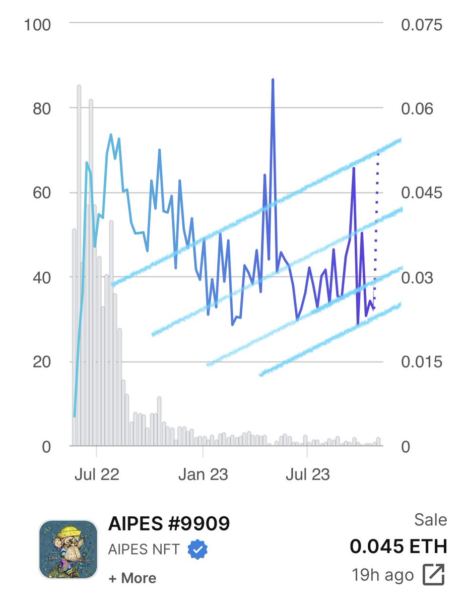 chartviz's tweet photo. Chart(s): @AIPESnft_
Date: 11/5/23 @ 8:42 am est
🖍👀
#WeOwnThisAIPEShit
#aipes #ai #aiart #ainft #NFT #NFTs #NFTCommunity #chartviz #chart #nftchart #aiartcommunity #art #AIPESgallery https://t.co/uVRFiaxZk2