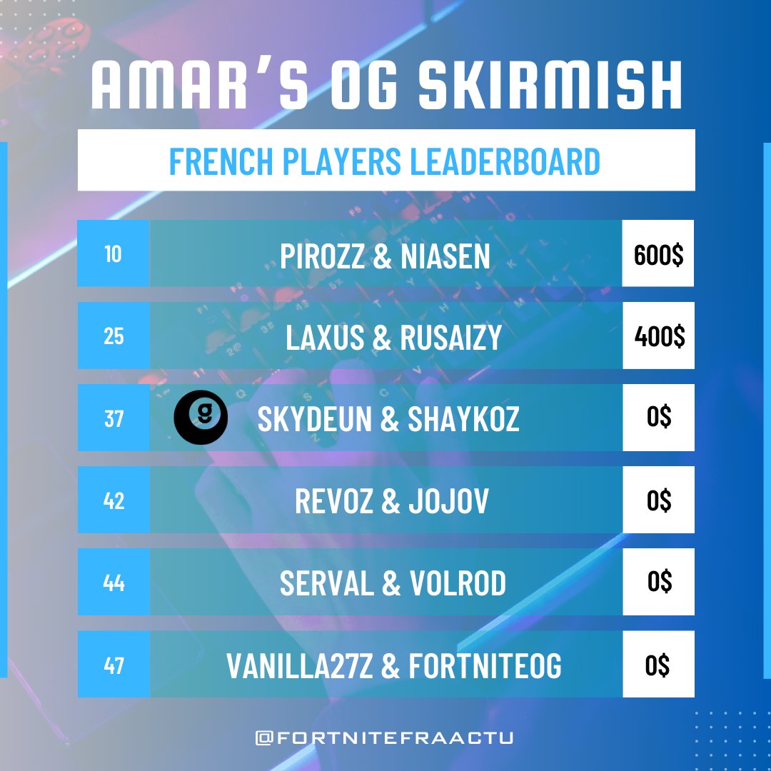 Classement Amar's OG Skirmish NoBuild

🔟 @pirozzFN 𝒙 <a href="/NiasenN/">nia</a>

#25 @LaxusFN 𝒙 <a href="/rusaizy/">rusaizy</a> 

Les cheateurs dominent malheureusement le premier tournoi de cette saison.