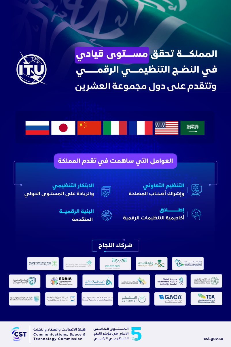 هيئة الاتصالات والفضاء والتقنية (@cst_ksa) on Twitter photo المملكة تحقق مستوى قيادي في النضج التنظيمي الرقمي، وتتقدم على دول مجموعة العشرين، وفق تصنيف الاتحاد الدولي للاتصالات <a href="/ITU/">Int’l Telecommunication Union</a>.
#لنصل_الوطن_بالمستقبل 🇸🇦
للمزيد:
cst.gov.sa/sl/j23 المملكة تحقق مستوى قيادي في النضج التنظيمي الرقمي، وتتقدم على دول مجموعة العشرين، وفق تصنيف الاتحاد الدولي للاتصالات <a href="/ITU/">Int’l Telecommunication Union</a>.
#لنصل_الوطن_بالمستقبل 🇸🇦
للمزيد:
cst.gov.sa/sl/j23