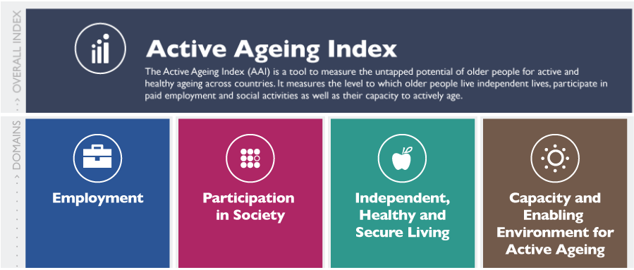 UNECE's tweet image. People aged 65 years &amp;amp; over account for 17.6% of the population among @UNECE member states. At age 65, most in the region can expect to live for another 20 years

The #ActiveAgeing Index measures the potential for active &amp;amp; healthy #ageing across countries⏩unece.org/population/act…