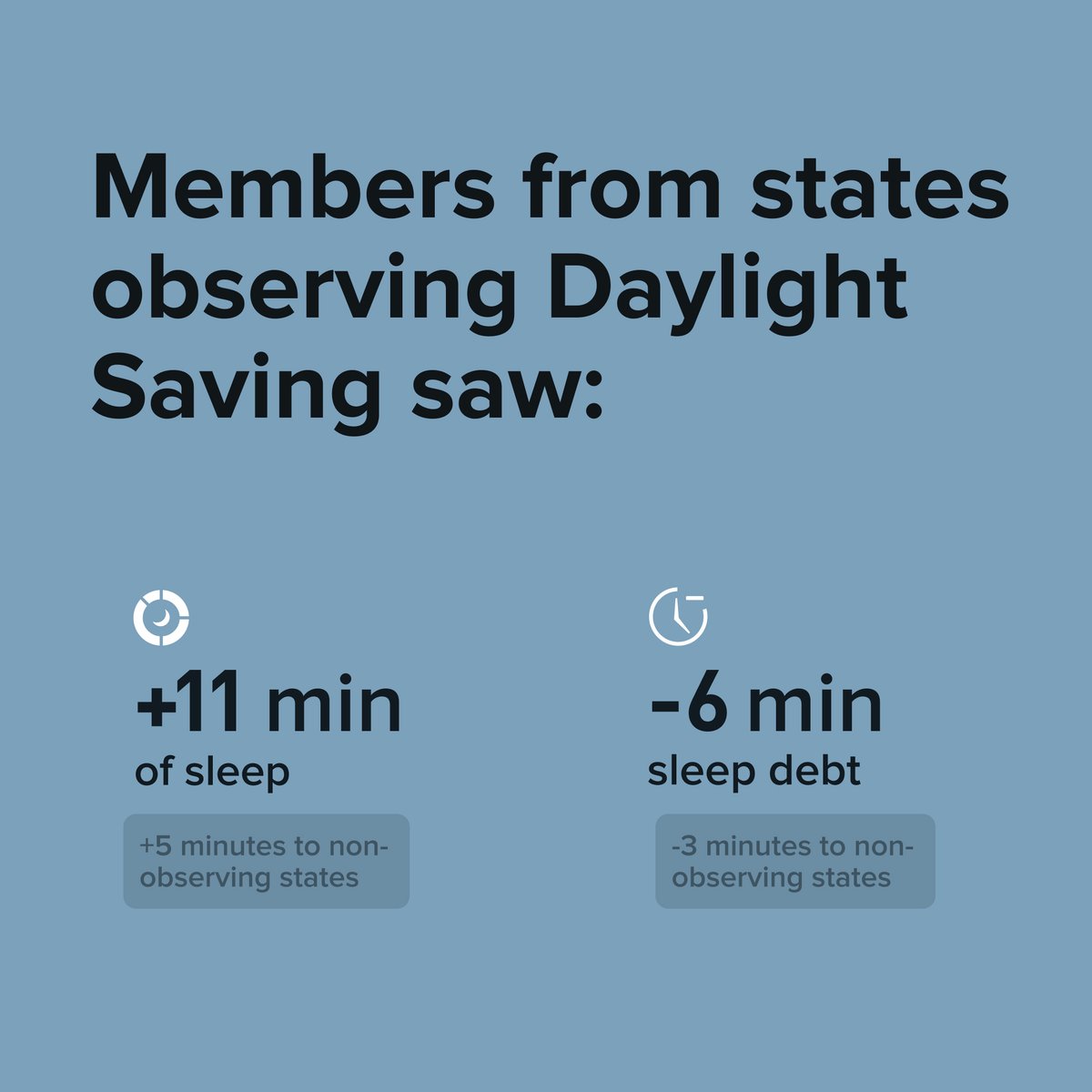 An extra hour of sleep for an hour less of daylight. 🤔 We looked at last year's data to see how the clock change affected members in states observing and not observing Daylight Saving. What do you think?