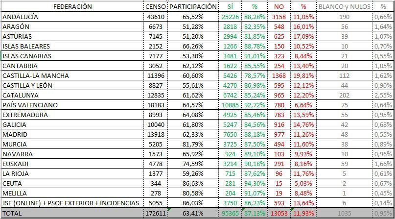 Confirmado la Moncloa

Cinco federaciones socialistas de CCAA han votado en contra del acuerdo de la investidura: Aragón, Asturias, Canarias, Castilla la Mancha y Castilla y León.  

La suma de los votos NO y aquellos que han preferido no votar deja el apoyo en Aragón en un 42%,