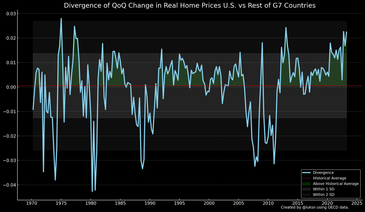 Was really surprised when I saw a chart recently showing U.S. home prices stable or continuing to rise as of late, while home values are falling off a cliff in basically all other G7 countries. Took a moment today to see how unusual this recent trend is in historical comparison.