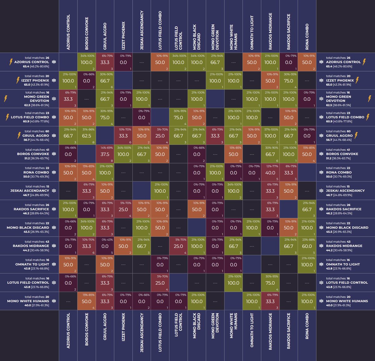 mtgmetaio's tweet photo. Taiwan Regional Championship Data Matrix!📈

Check out the data from the second out of 4️⃣ Regional Championships that took place over the weekend!

Players ➡️ 91

Tournament Link ➡️https://t.co/QIVA44IiRN

🥇1st place ➡️ Rakdos Midrange by Bor Hong Chen https://t.co/CMt52J9kZL