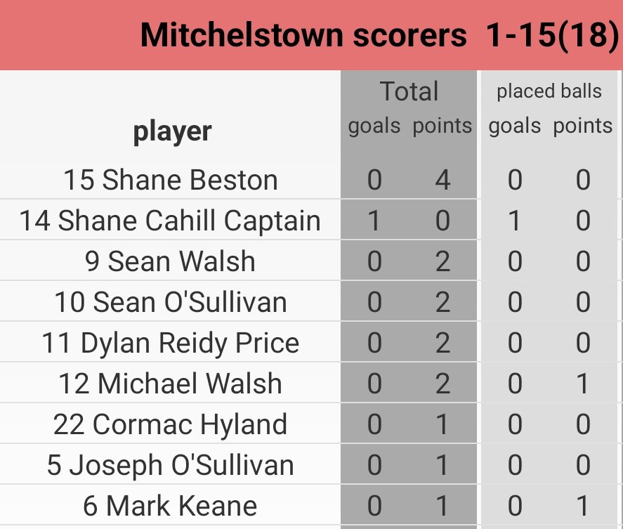 OfficialCorkGAA's tweet photo. Bon Secours Cork IFC Final @aghabulloguegaa @GaaMitchelstown @BSHSIreland #CorkIFCFinal2023
Full time
Aghabullogue: 2-13(19)
Mitchelstown: 1-15(18) https://t.co/OxVfPTIGXK
