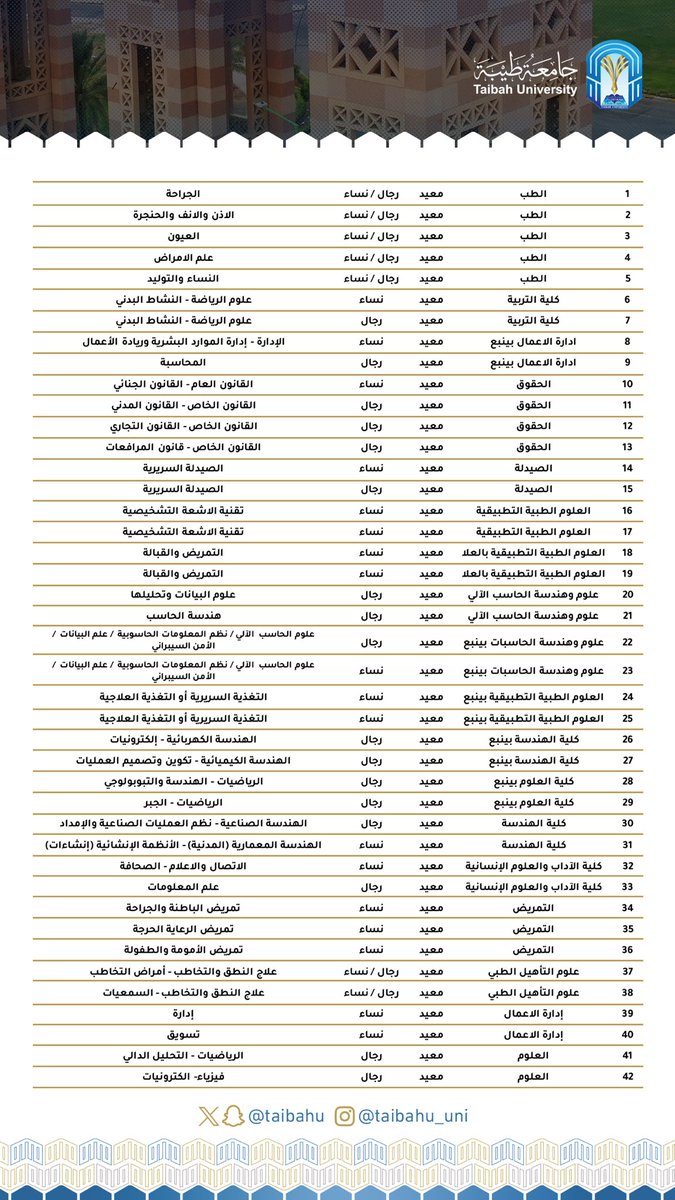 وظائف أكاديمية شاغرة في #جامعة_طيبة 
في #المدينة_المنورة وفروعها في #العلا و #ينبع 

للتقديم عبر البوابة الإلكترونية للجامعة 
خلال الفترة من 12 إلى 16 نوفمبر 2023.