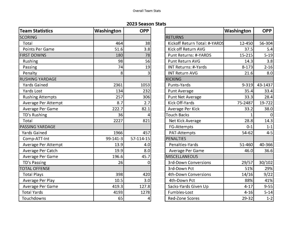 mikespa53894210's tweet photo. Warriors finish regular season 10-0, Host Lexington in the first round.  Season Highs and Season Summary attached. Tanner Winlock started his 53rd straight game! https://t.co/3aoNa2dFcT