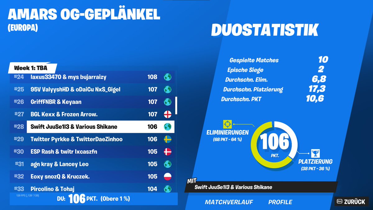 juufn_'s tweet image. 25th Amar OG-Skirmish (400$) @Shikane67 

3+ Cheaters in Top 25 😋 @SwiftSFT #SwiftUP