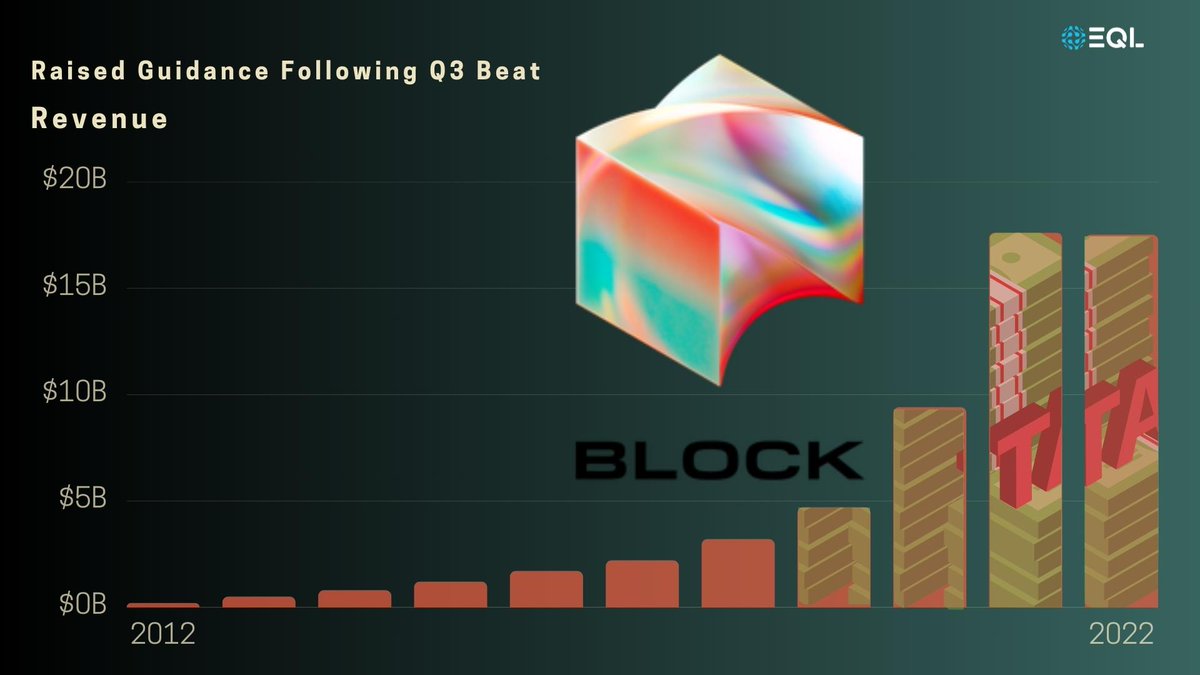 $SQ
1/x
Block Inc. has experienced substantial expansion, especially in the period from 2013 to 2017, during which its revenue quadrupled. 👀🤯

The company's Q3 earnings results also showcase a robust performance.