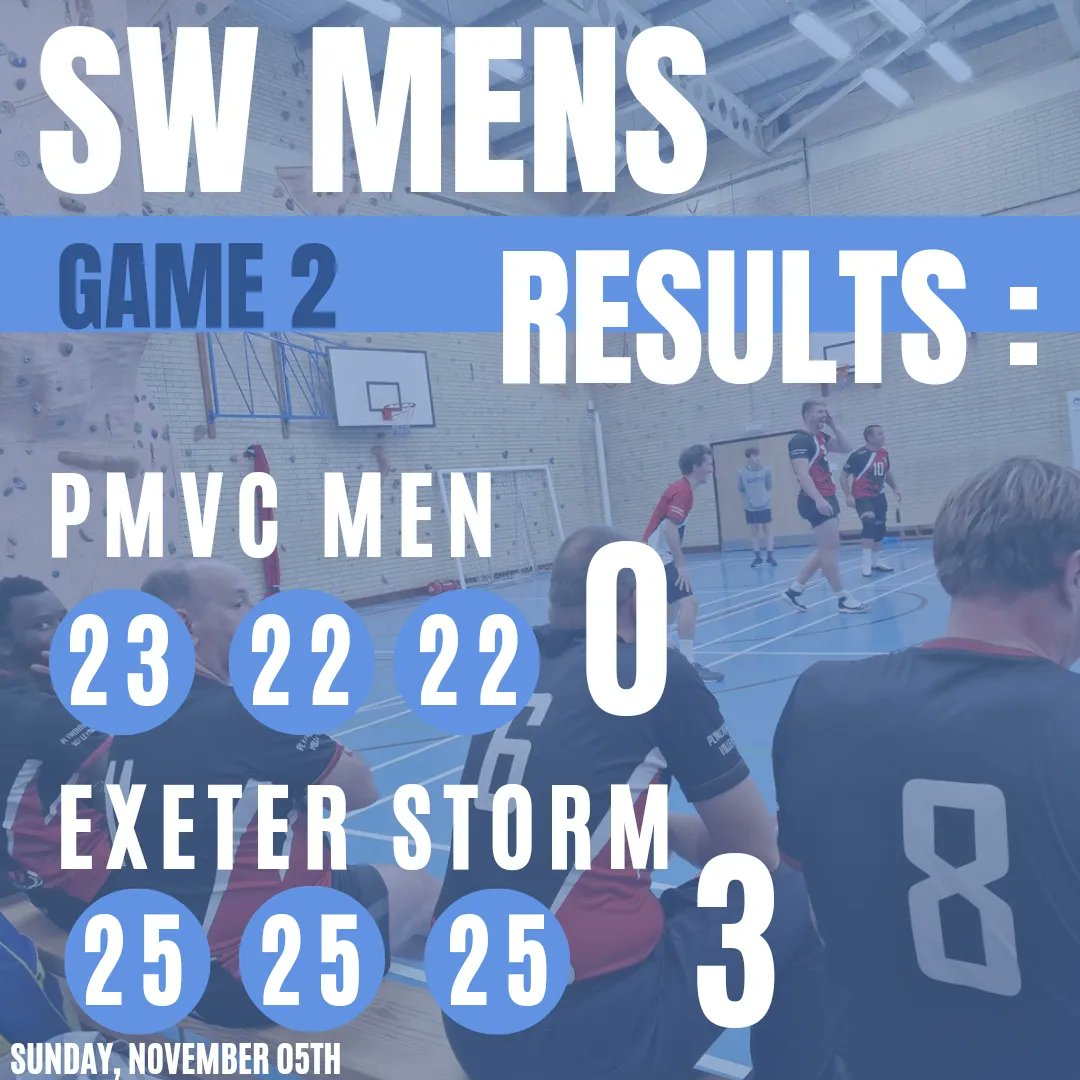 👏 SW Men's Results 👏

1. PMVC 0 - 3 C&amp;G
2. PMVC 0 - 3 Exeter Storm 

Two very close games between PMVC and their opponents. The scores stayed close throughout 💪 

Well done to the men for keeping up a good FIGHT 👏