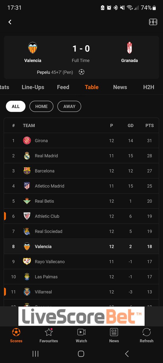 Said I'd take a little look at the La Liga League table. What's the story with Girona?? Is this a Leicester City story #laliga #spanishfootball