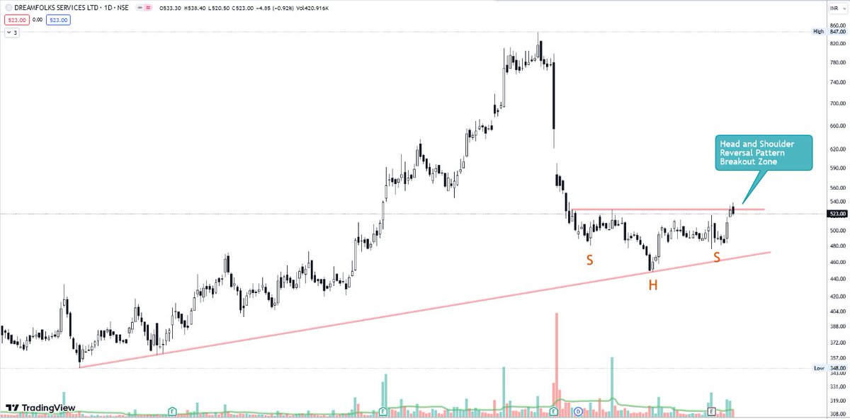 AmolTheAnalyst's tweet photo. #DREAMFOLKS #NSE seems to be ready to #BREAKOUT from #HeadAndShoulder reversal #ChartPattern on daily time frame.. keep in #StockToWatch.
#TechnicalAnalysis #ClassicChart #ClassicPattern #IndianStock #StockMarketIndia #StockAnalysis @TechCharts https://t.co/vUQ4pT58d0
