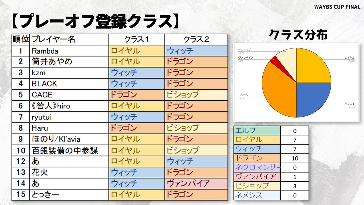 WAYBSトーナメント tweet media