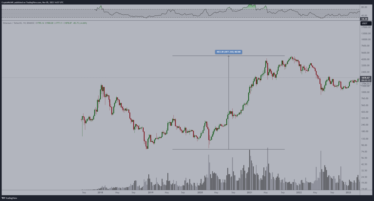 CryptoMichNL's tweet photo. The best time to buy #Altcoins is still now.

We're 6 months before the Bitcoin halving is going to take place and altcoins are slowly breaking out. 

It's just barely a start, there's more upside to come and you can still position yourself well. Cycles take place. 

Here's why:

The markets and sentiment tend to be correlated with each other. This means that the markets are currently in a state of mind where the expectation is that every rally is going to fail and we'll correct back down. 

Even specific assets like Chainlink, which has been consolidating for more than 500 days, is breaking the range high, it's very understandable to suspect that it's a failed breakout.

If you look at the entire move, it's a breakout which is a significant one and is probably going to give a significant amount of more upside. 

Remember, previous cycle Ethereum bottomed at $80 and ran to $4,800. That's a 60x. On Ethereum, yes.

This all took place, while starting with a long accumulation period in 2018/2019. That's comparable to the current period.

If you see an altcoin breaking out at this point and provide an upwards return of 50-100% and you might think; hey this is the moment I need to sell, because everybody around me yells that it's going to be the top.

Perhaps, but why not use a relatively mellow strategy on your investments? At this point, if you've been holding your specific altcoins, there's no need to start selling everything at once. 

Scale in, scale out. That's the way to go. If you see an altcoin substantially running upwards, time to slowly scale out. 

Every 20-50% dip is an opportunity to scale back in, but what do you do if something ran up significantly and it continues running without you being in position?

Exactly.

My preferred exchange for #Altcoin investing is Bitvavo, which is also my Crypto to Fiat gateway and the easiest to use exchange for more than 200 altcoins. 
Sign-up here and get 10000 euro free trading and 10€ deposit bonus: https://t.co/lnpMUpcUAA

That's why we start taking profits on every move up, but also keep on adding back in when we're seeing substantial dips. 

What to expect from something as Chainlink? Currently it's consolidating at a level above the range. It's a strong breakout and it's not expected that we'll have deep dips, as people are eager to get back into this asset.

What's the gameplan? Well, if it runs up 10%, just sell 5-15% of your position. Does it go up some more, another 10%? Sell another 5-15% of your position.

Corrections will happen, definitely, but at this point in time you'd want to have skin in the game. If Chainlink drops 10%, you can start allocating 10% back in again. 

Compound your positions. This is the time to make the money you've been wishing for.