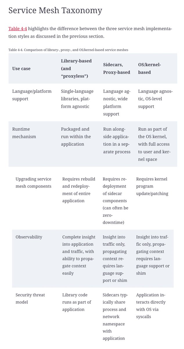 ✈️ On my way to #KubeConNa

📕Refreshing my knowledge on the history and taxonomy of #ServiceMesh from 
'Mastering API Architecture'
by @danielbryantuk and co 👍