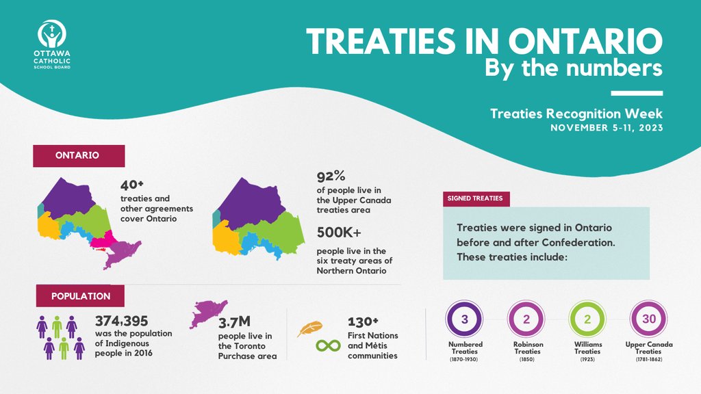 Ottawa Catholic School Board (@ottcatholicsb) on Twitter photo 🤝 Nov. 5-11 is #TreatiesRecognitionWeek! 📜🍁 Introduced in 2016 to honour Truth and Reconciliation Commission's Calls to Action. Find resources or learn more about treaties and their on-going impact on our province: ontario.ca/page/treaties-…
@ocsbIndigenous <a href="/IndigenousON/">Indigenous Affairs and Economic Reconciliation</a> 🤝 Nov. 5-11 is #TreatiesRecognitionWeek! 📜🍁 Introduced in 2016 to honour Truth and Reconciliation Commission's Calls to Action. Find resources or learn more about treaties and their on-going impact on our province: ontario.ca/page/treaties-…
@ocsbIndigenous <a href="/IndigenousON/">Indigenous Affairs and Economic Reconciliation</a>