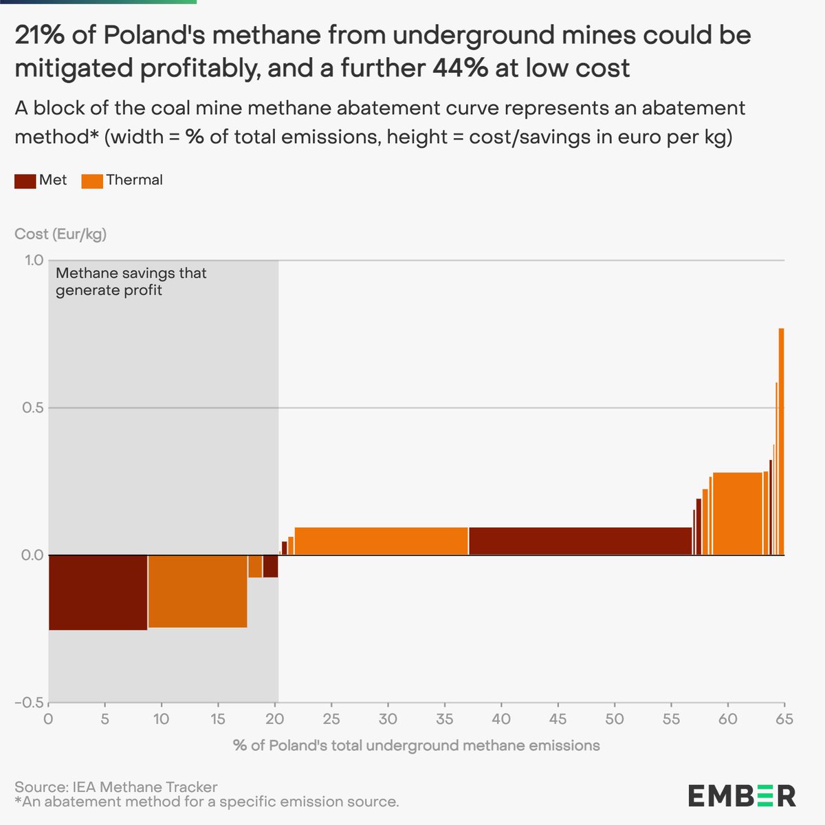 ember_energy's tweet photo. Poland could cut 414,000 tonnes of #methane annually. This would: 
➡️ cost less than one € per kilogram.
➡️ Enhance energy security. 
➡️ Lower energy costs. 

More: https://t.co/LNxjT6VjMQ https://t.co/TobaA4R9uA