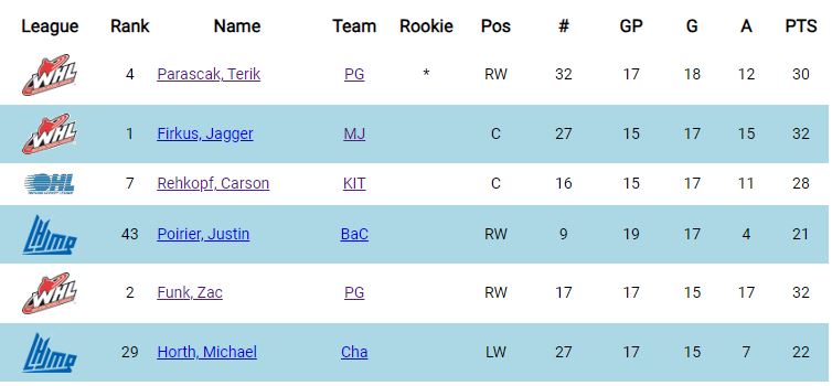 OneCheekyFan's tweet photo. 🚨 Goal rush in the CHL! 6 players have netted 15+ goals this season, with 3 sharpshooters scoring at an incredible rate of over a goal per game! 🏒https://t.co/CfzEmDQDYo  #CHL @PGCougars @MJWARRIORS @OHLRangers @DrakkarBAC @IslandersHKY @CHLHockey https://t.co/4RCGZ5HC9l
