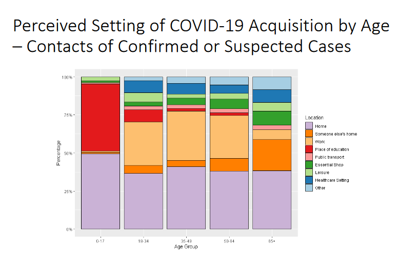 Vi spiego banalmente il problema.

La maggiorparte dei contagi è avvenuta a casa. Non lo dico io(o meglio...l'ho detto anche io con altri) ma, ad esempio, il governo inglese (da noi Rezza , del comitato tecnico scientifico ha accennato al dramma con un paper*)
1\