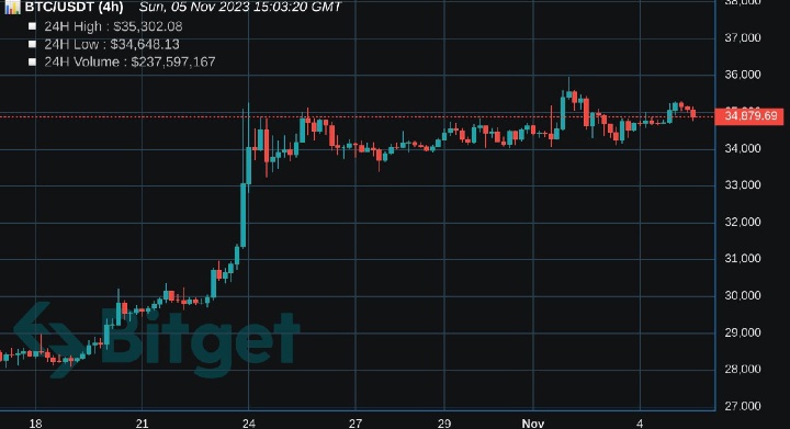 AJANSSKRIPTO's tweet photo. Günlük  vadeli işlem almak isteyenler için kısa vade destek  dirençler; 🎁

#Btc Anlık fiyat : 34900
Direnç 1 : 35550
Destek 1 : 34300

#Xrp Anlık fiyat : 0.645 
Direnç : 0.666
Destek : 0.615

#Doge  Anlık fiyat : 0.0701 
Direnç : 0.074 
Destek : 0.068

Hergün destek direnç sizler için atıyorum dostlarım Twitlere destek vermeniz yeterli.

Destek dirençleri size yön olsun işleme ortadan girmeyin diye paylaşıyorum kısa vade destek dirençler. Destek dirençler gün kapanışın da değişir hergün.

#Bitcoin #usdtgiveaway #ElonMusk