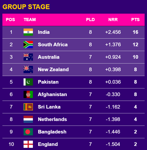 ListSarkari's tweet photo. India the #ICCCricketWorldCup  Table Topper 
#INDvsSA #ViratKohli #ICCMensCricketWorldCup2023 https://t.co/9Mpn4tQD2V