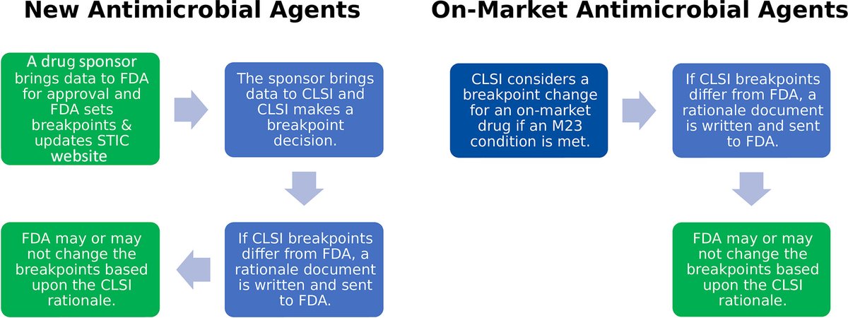 Updating breakpoints in the United States: a summary from the ASM Clinical Microbiology Open 2022 tinyurl.com/y77z6mpx @ASMicrobiology