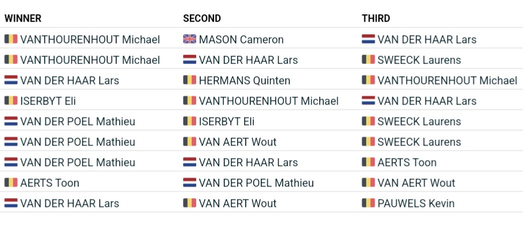 MatMitchell30's tweet image. @camerooney_ becomes the first non Belgian or Dutch rider to ever finish on the Elite Men&apos;s European Champs podium!

#EuroCross23
