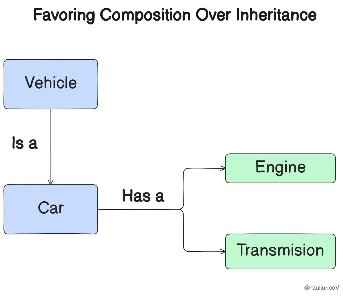 You might read Composition Over Inheritance.

But what does that mean?

Inheritance establishes an "Is-a" relationship between a base class and a subclass.

It's a quick and intuitive way to share behavior between classes.

But make the codebase difficult to maintain.

-