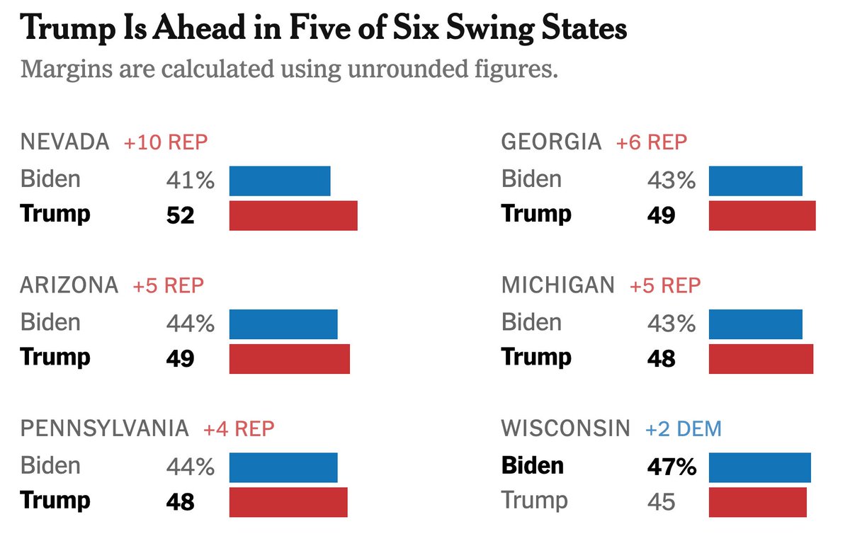 danpfeiffer's tweet photo. The new NYT poll is bad. There is no sugarcoating it.  But instead of panicking or naively un-skewing the poll, we should start doing the work of rebuilding the anti-MAGA majority. Here's one place to start: https://t.co/xpy5LasYJt