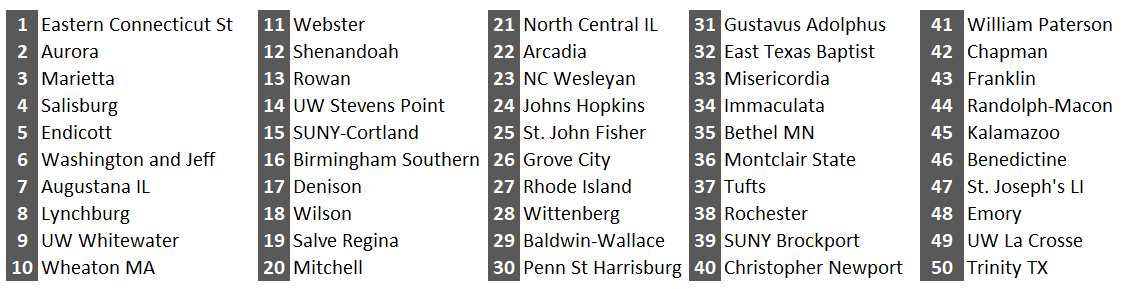 Here are the top 5⃣0⃣ D3 baseball programs, as ranked by The Baseball Cube.

The rankings are based entirely on winning percentage over the last 3 years. Congratulations to the top 50!

D3 @ The Cube
thebaseballcube.com/page.asp?PT=co…