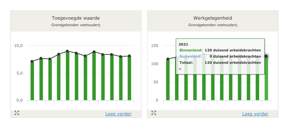 Een krimp van het aantal #varkens (25%) en de #melkveestapel (10%) kost ruim 20.000 fulltime banen. Daarnaast zal de toegevoegde waarde met grofweg 1,7 miljard euro krimpen. 
agrimatie.nl/ThemaResultaat…