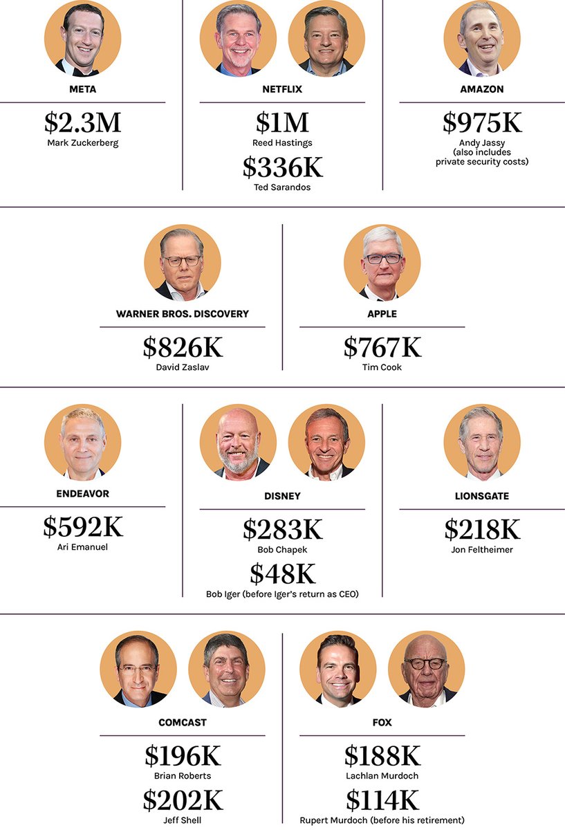 THR's tweet photo. Company cash spent on private air travel for CEOs https://t.co/9UfWijouzC https://t.co/FWLXxmUaba