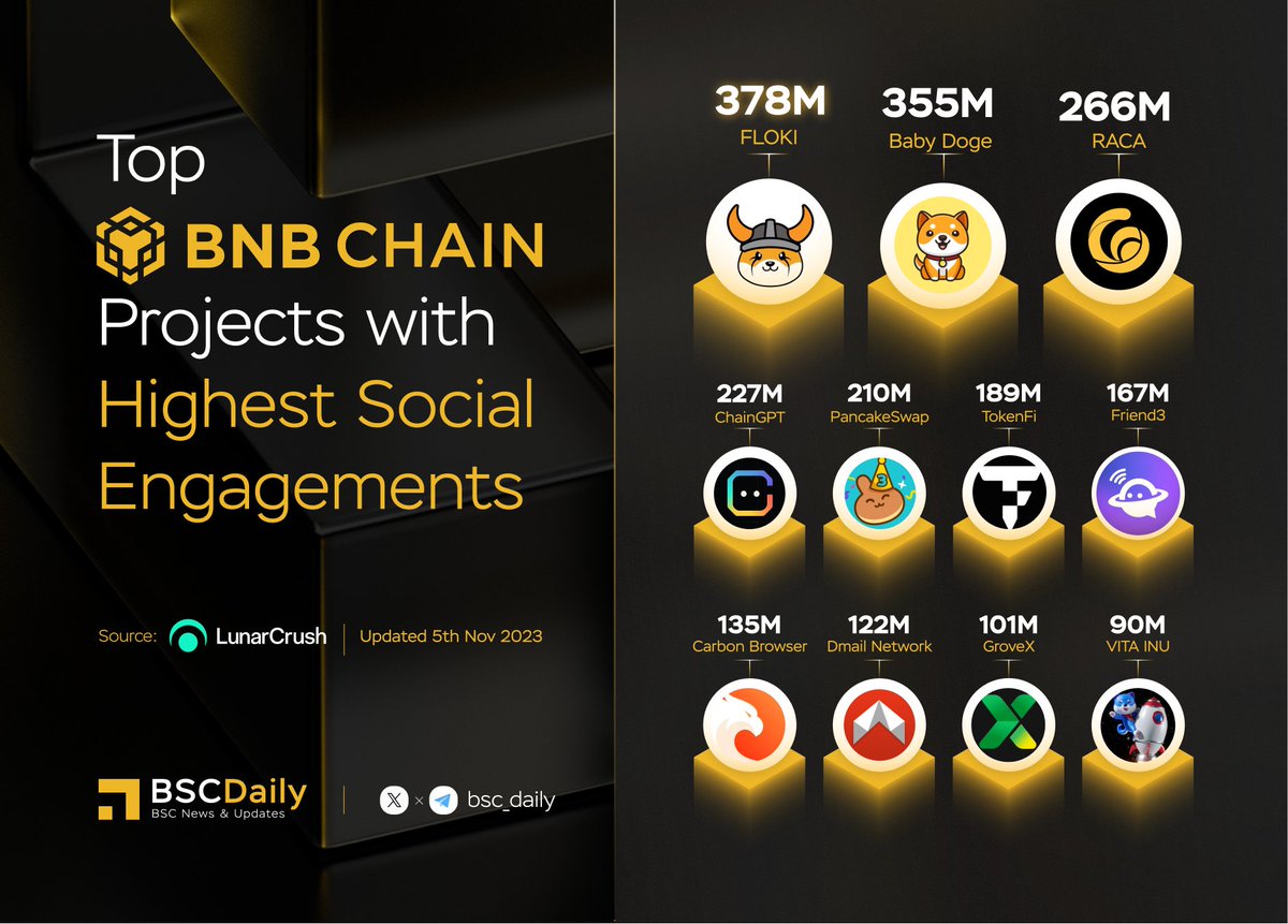 bsc_daily's tweet photo. 🎉 Top #BNBChain Projects with Highest Social Engagements 🔥

Congratulations to all the projects that have had a large and active community participation recently 📈💪

Let's raise a glass to honor the projects listed below 👇

@RealFlokiInu @babydoge @RACA_3 @Chain_GPT @PancakeSwap @tokenfi @Friend3AI @trycarbonio @Dmailofficial @GroveXchange @VitaInuCoin